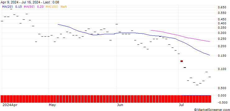 Chart BANK VONTOBEL/CALL/GENERAL DYNAMICS/350/0.1/20.12.24