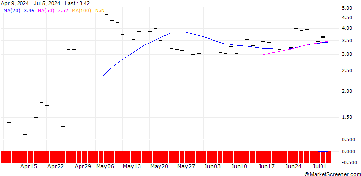 Chart BANK VONTOBEL/CALL/SNAP/14.5/1/20.12.24