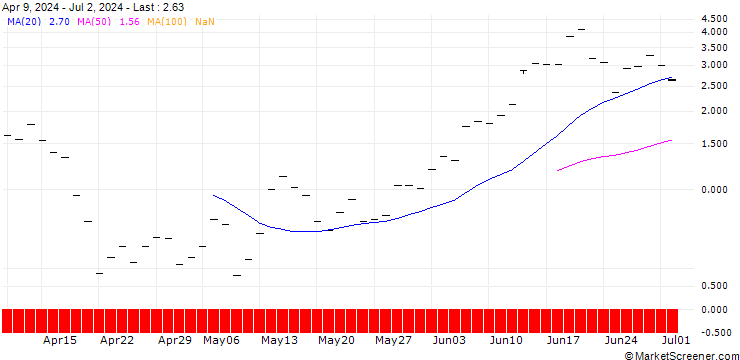 Chart BANK VONTOBEL/CALL/ARM HOLDINGS ADR/190/0.1/21.03.25
