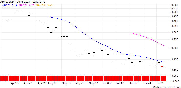 Chart BANK VONTOBEL/PUT/THE TRADE DESK A/64/0.1/20.12.24