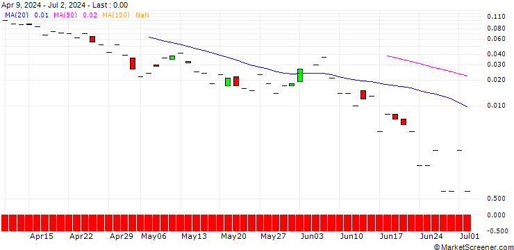 Chart SG/CALL/TRATON/42/0.1/20.09.24