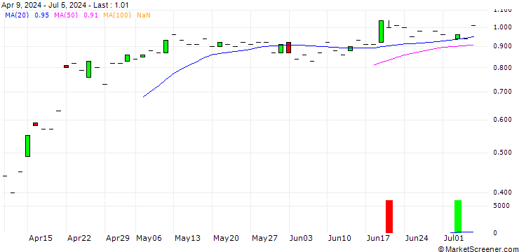 Chart SG/CALL/SANZ GROUPAR/25/0.1/19.12.25