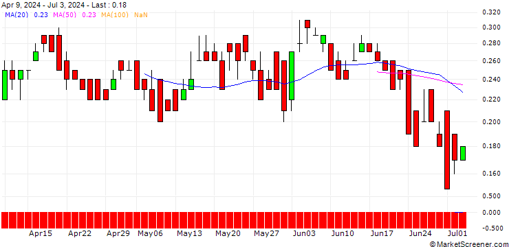 Chart DZ BANK/PUT/SHELL/34/0.1/20.12.24