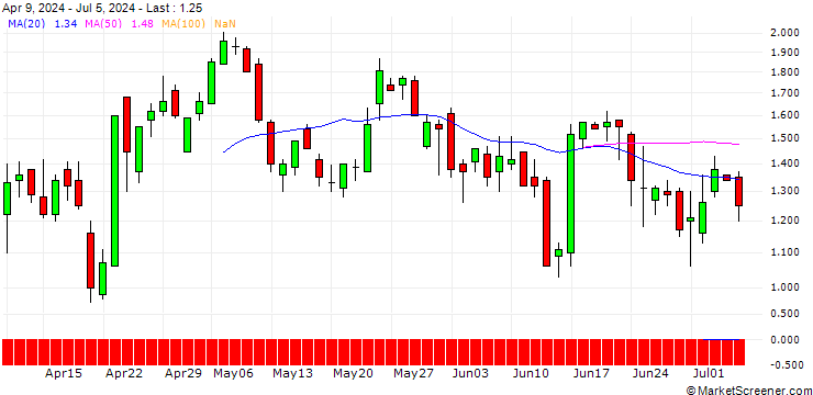 Chart DZ BANK/CALL/GE AEROSPACE/165/0.1/20.12.24