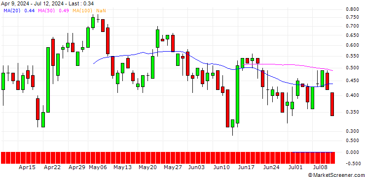 Chart DZ BANK/CALL/GE AEROSPACE/200/0.1/17.01.25