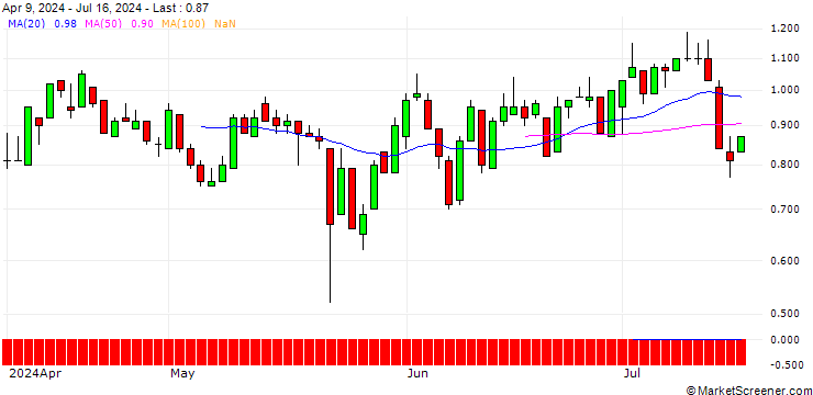 Chart DZ BANK/PUT/CTS EVENTIM & CO./85/0.1/20.12.24