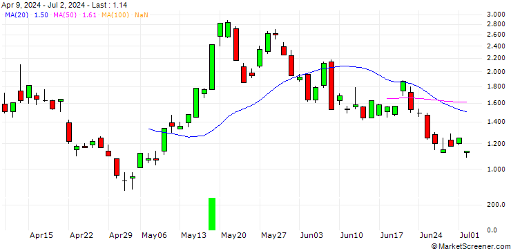 Chart SG/CALL/SILVER/34.5/1/20.12.24