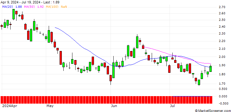 Chart SG/PUT/ALLIANZ/250/0.1/19.12.25