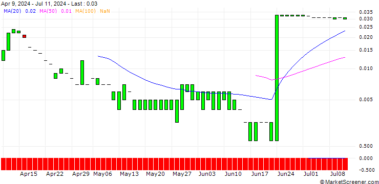 Chart PUT/MORGAN STANLEY/60/0.1/19.07.24