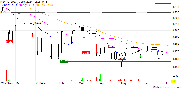 Chart Hung Fook Tong Group Holdings Limited