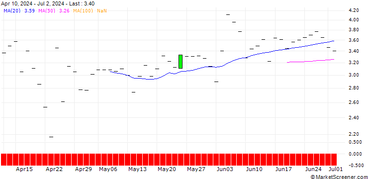 Chart JP MORGAN/CALL/SPOTIFY TECHNOLOGY/470/0.1/16.01.26