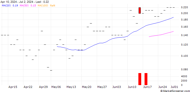Chart JP MORGAN/CALL/ELI LILLY & CO/1350/0.01/20.06.25