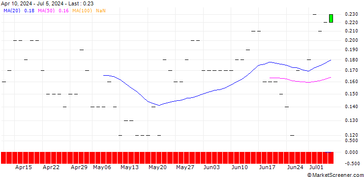 Chart JP MORGAN/PUT/SYSCO/67.5/0.1/15.11.24