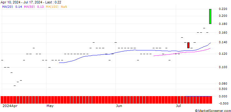 Chart JP MORGAN/CALL/BANK OF AMERICA/55/0.1/16.01.26