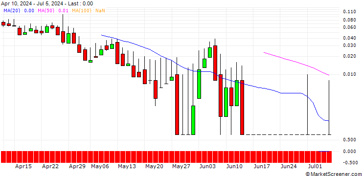 Chart DZ BANK/CALL/TRATON/44/0.1/20.12.24