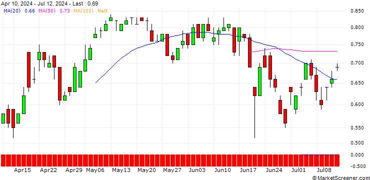 Chart DZ BANK/CALL/DANONE/55/0.1/20.06.25