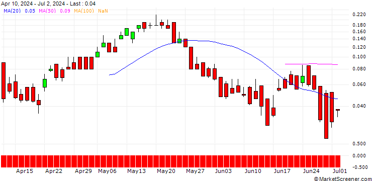Chart DZ BANK/CALL/AEGON/6.5/1/20.09.24