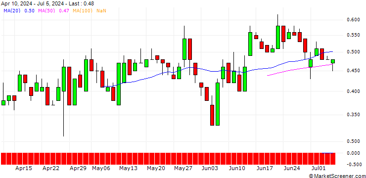 Chart DZ BANK/PUT/TRATON/35/0.1/20.12.24