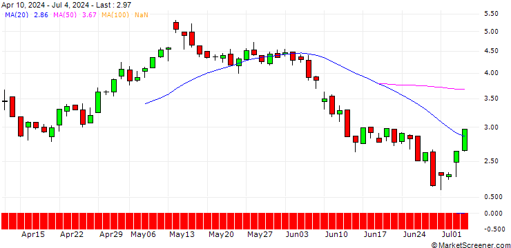 Chart DZ BANK/CALL/NORDEX/13/1/19.12.25