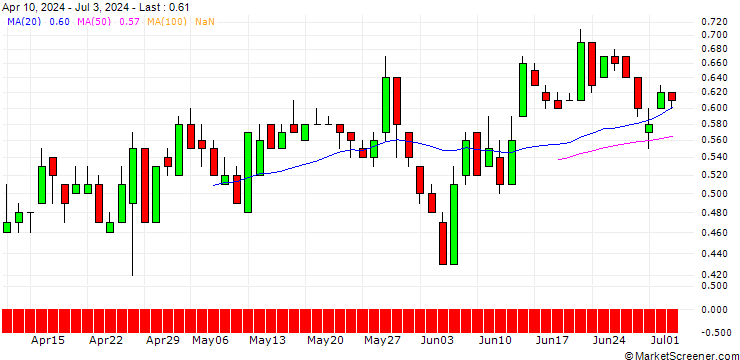 Chart DZ BANK/PUT/TRATON/35/0.1/20.06.25