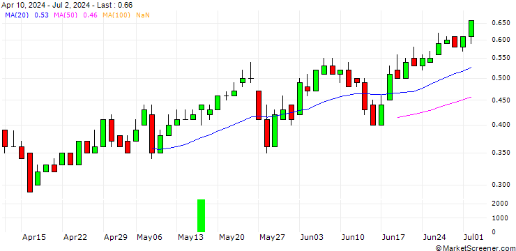 Chart DZ BANK/CALL/IONS GROUNPV/28/0.1/19.12.25