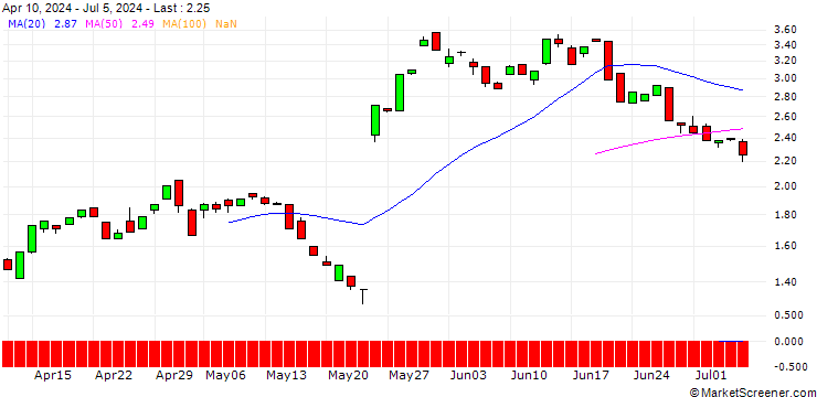 Chart BANK VONTOBEL/PUT/WORKDAY/240/0.1/20.12.24
