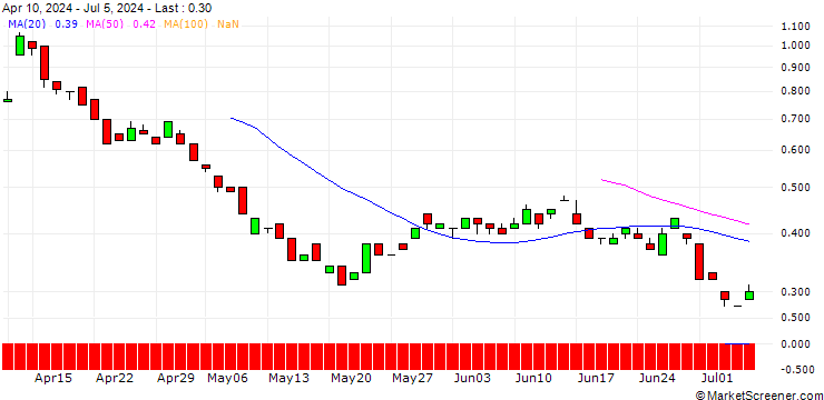 Chart BANK VONTOBEL/PUT/MORGAN STANLEY/92/0.1/20.12.24