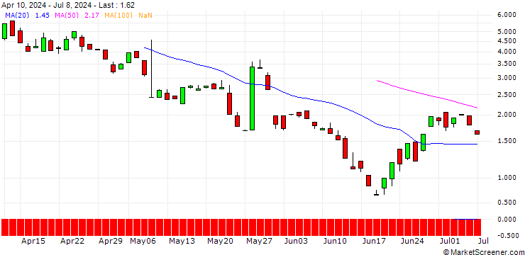 Chart BANK VONTOBEL/CALL/HUBSPOT/760/0.1/20.12.24