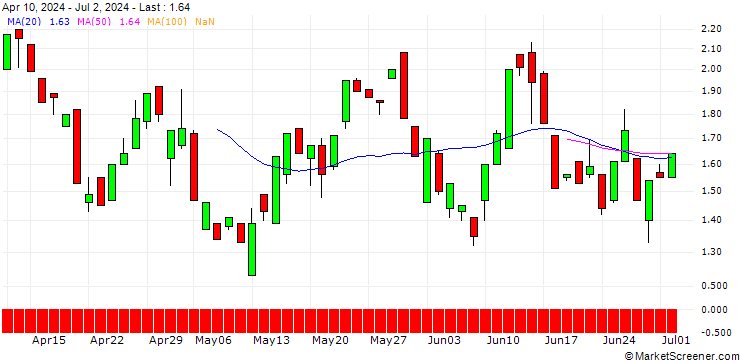 Chart BANK VONTOBEL/PUT/PROGRESSIVE/220/0.1/20.09.24