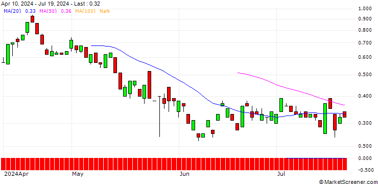 Chart BANK VONTOBEL/PUT/STRYKER CORP./280/0.1/20.12.24