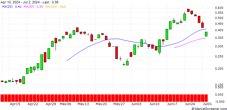 Chart BANK VONTOBEL/CALL/COLGATE-PALMOLIVE/98/0.1/20.12.24