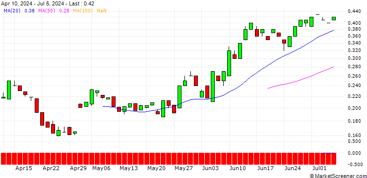 Chart BANK VONTOBEL/PUT/KRAFT HEINZ/36/0.1/20.12.24