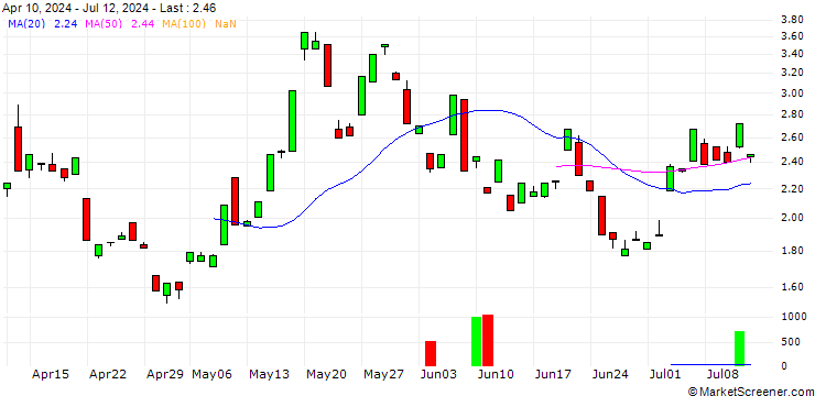 Chart BANK VONTOBEL/CALL/SILVER/35/1/20.06.25