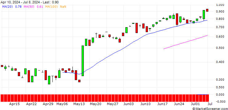 Chart BANK VONTOBEL/CALL/WALMART/62/0.1/20.12.24