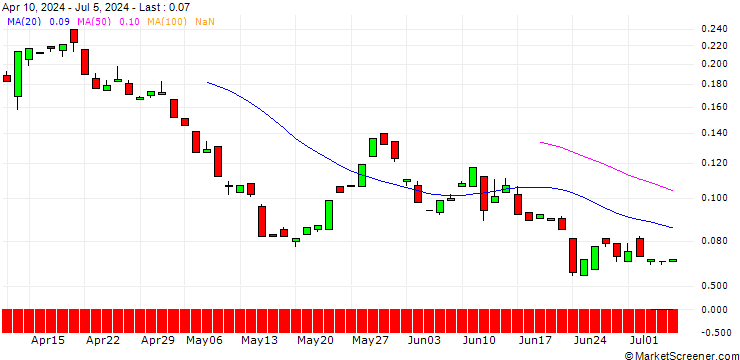 Chart BANK VONTOBEL/PUT/BLACKROCK/640/0.01/20.12.24