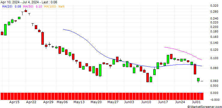 Chart BANK VONTOBEL/PUT/ON SEMICONDUCTOR/46/0.1/20.12.24