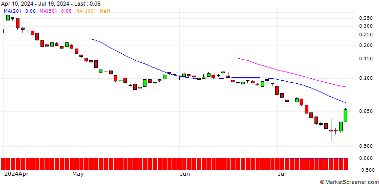 Chart BANK VONTOBEL/PUT/MORGAN STANLEY/76/0.1/20.12.24