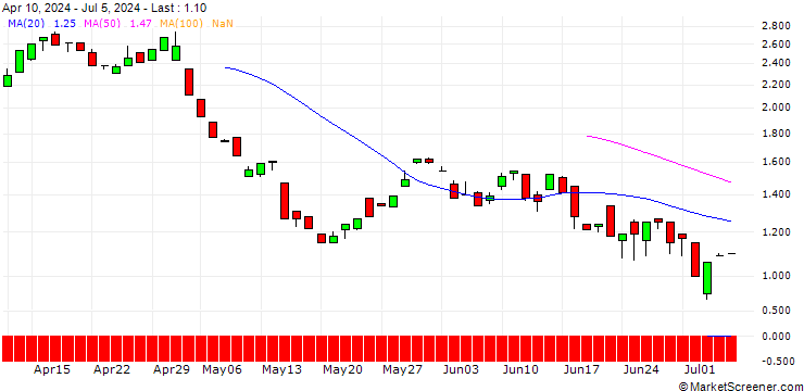 Chart BANK VONTOBEL/PUT/MOODYS/360/0.1/20.12.24