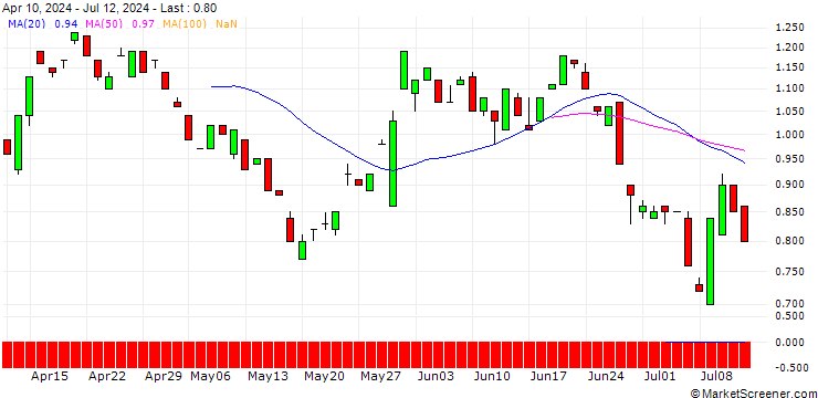 Chart BANK VONTOBEL/PUT/OKTA/92/0.1/20.12.24
