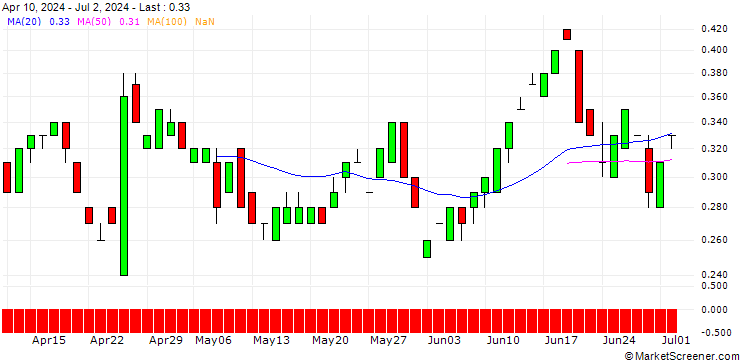 Chart BANK VONTOBEL/PUT/COMCAST A/40/0.1/20.12.24