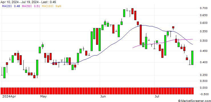 Chart BANK VONTOBEL/PUT/CONOCOPHILLIPS/110/0.1/20.12.24