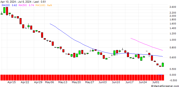 Chart BANK VONTOBEL/PUT/GOLDMAN SACHS GROUP/380/0.1/20.12.24