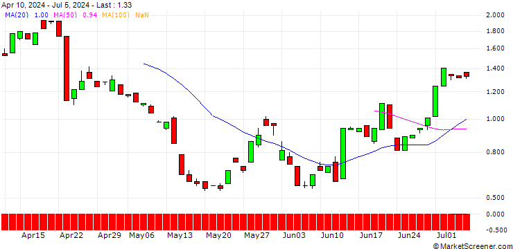 Chart BANK VONTOBEL/PUT/DANAHER/240/0.1/20.12.24