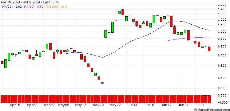 Chart BANK VONTOBEL/PUT/WORKDAY/200/0.1/20.12.24