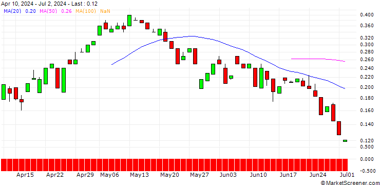 Chart BANK VONTOBEL/CALL/DELTA AIR LINES/58/0.1/20.12.24