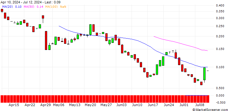 Chart BANK VONTOBEL/CALL/MOSAIC/34/0.1/20.12.24