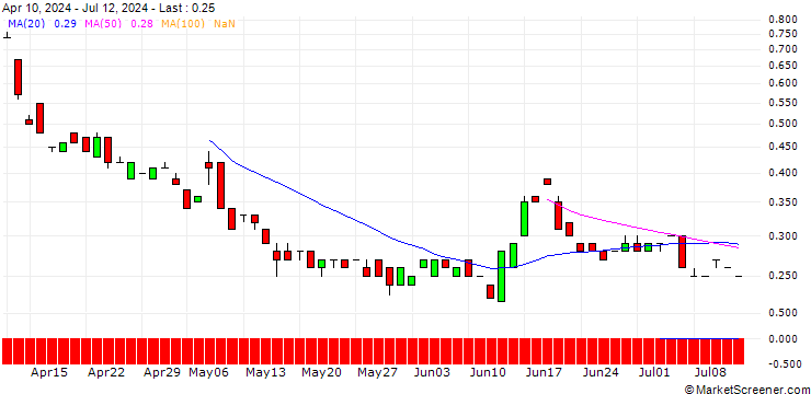 Chart BANK VONTOBEL/PUT/COUPANG A/14/1/20.12.24