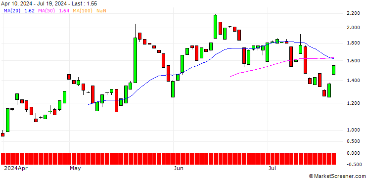 Chart BANK VONTOBEL/PUT/TARGET CORP/160/0.1/20.12.24