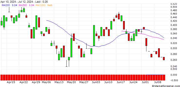 Chart BANK VONTOBEL/PUT/FREEPORT-MCMORAN/48/0.1/20.12.24