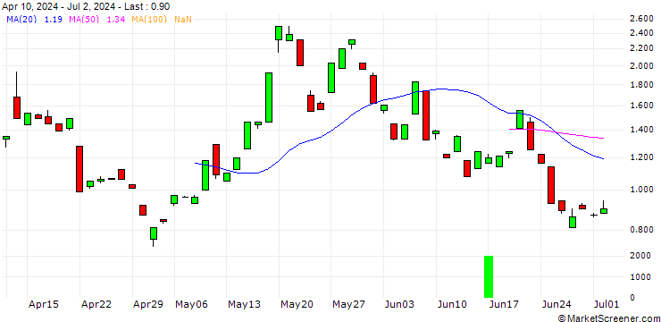 Chart BANK VONTOBEL/CALL/SILVER/35/1/20.12.24